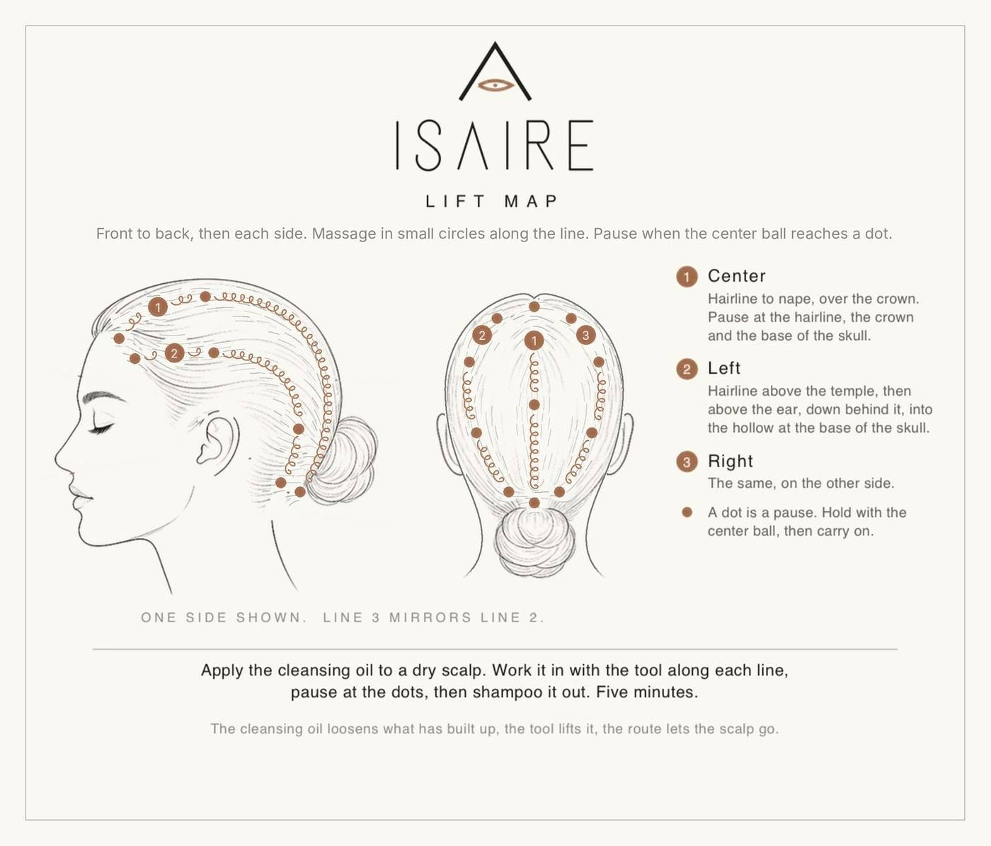 The Maison Isaire Lift Map card: two head drawings with the route front to back, center, then left and right, worked in small circles, with the pauses marked